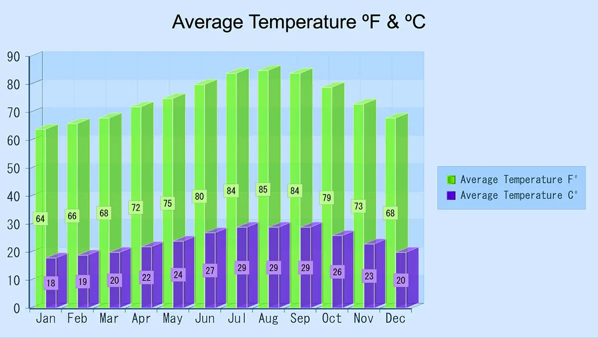 Temperaturas promedio en ºF y ºC en Cabo San Lucas