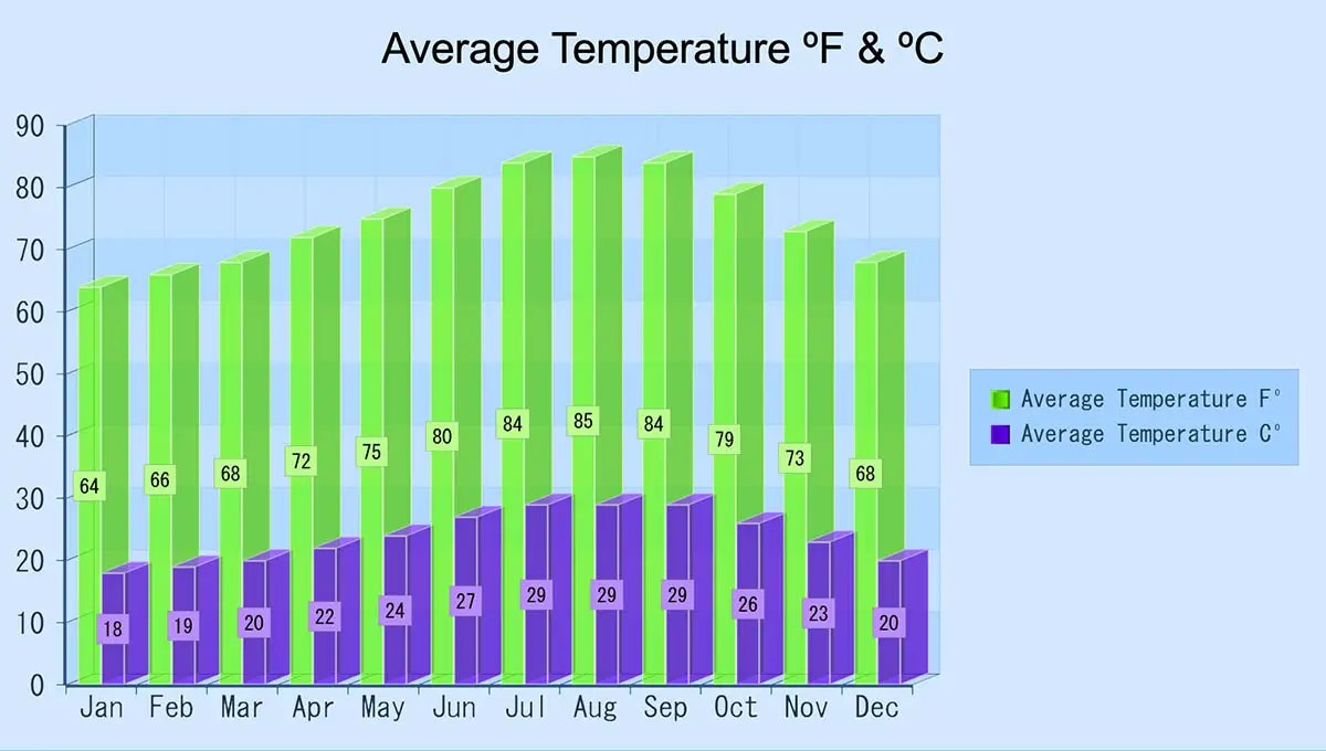 Average temperatures Cabo San Lucas