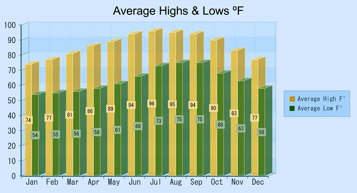 Average Temperatures Highs/Lows Fahrenheit Cabo San Lucas